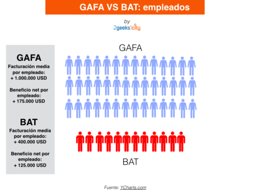 GAFA_VS_BAT_Facturacion_por_empleado