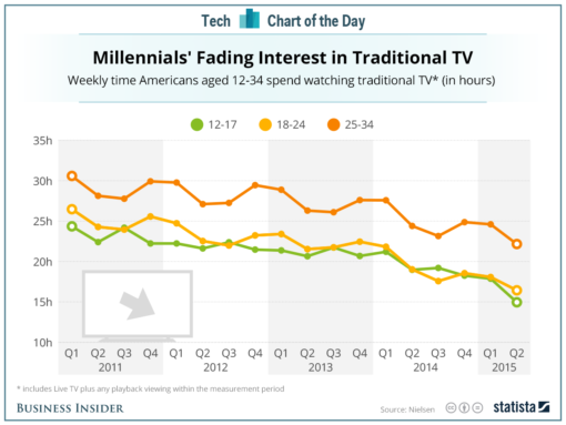 teens-and-millennials-are-abandoning-network-tv